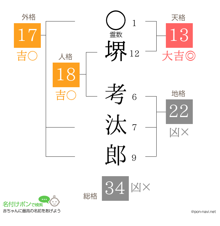 堺 考汰郎さんの姓名判断結果