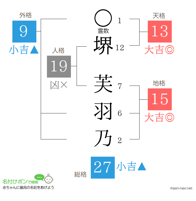 堺 芙羽乃さんの姓名判断結果