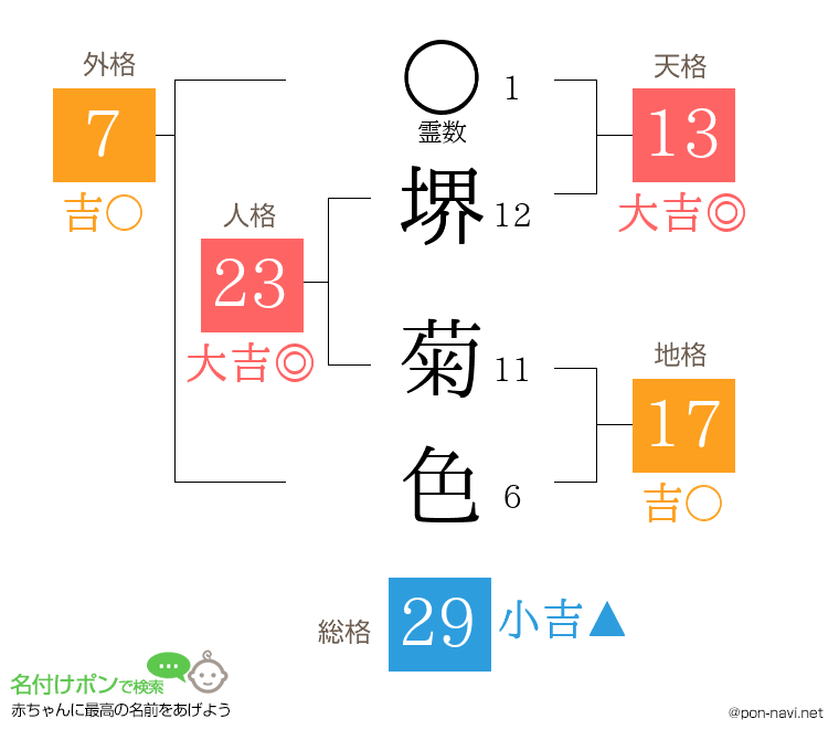 堺 菊色さんの姓名判断結果