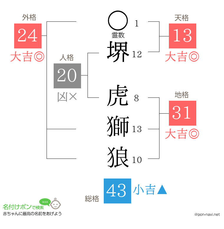 堺 虎獅狼さんの姓名判断結果