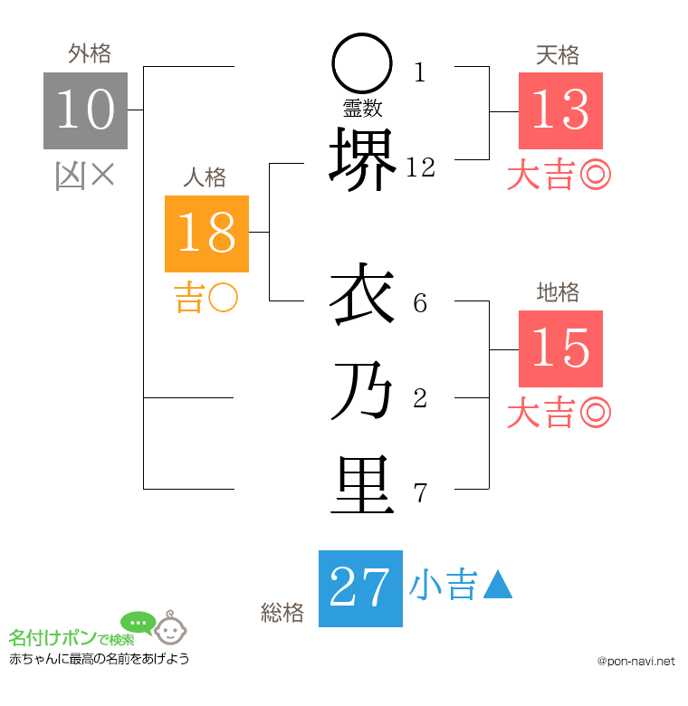堺 衣乃里さんの姓名判断結果