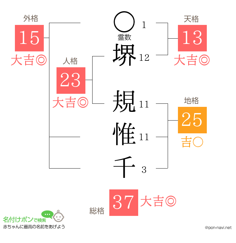 堺 規惟千さんの姓名判断結果