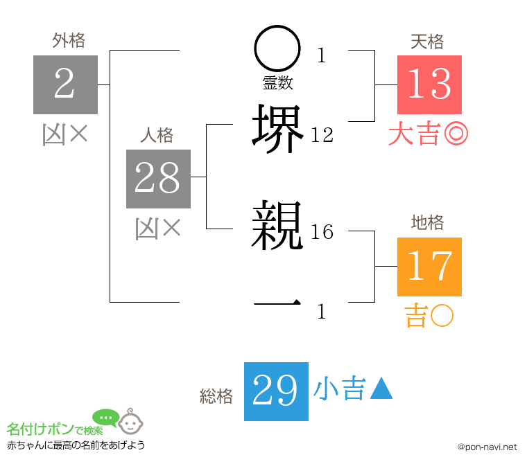 堺 親一さんの姓名判断結果