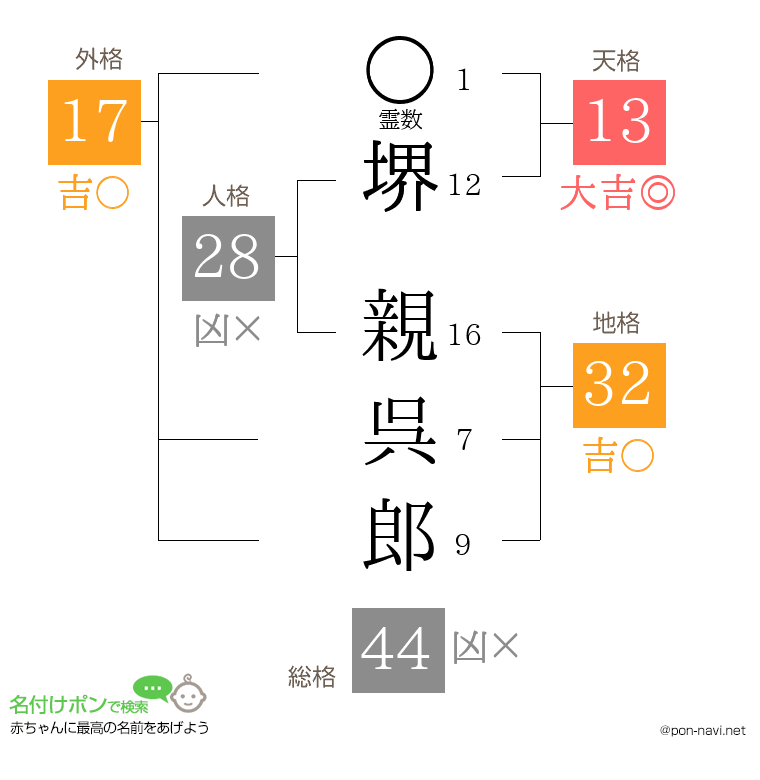 堺 親呉郎さんの姓名判断結果