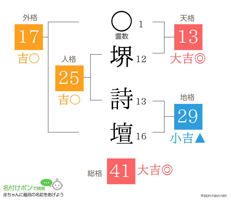 堺 詩壇さんの姓名判断結果