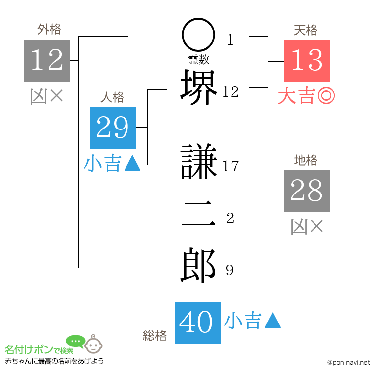 堺 謙二郎さんの姓名判断結果