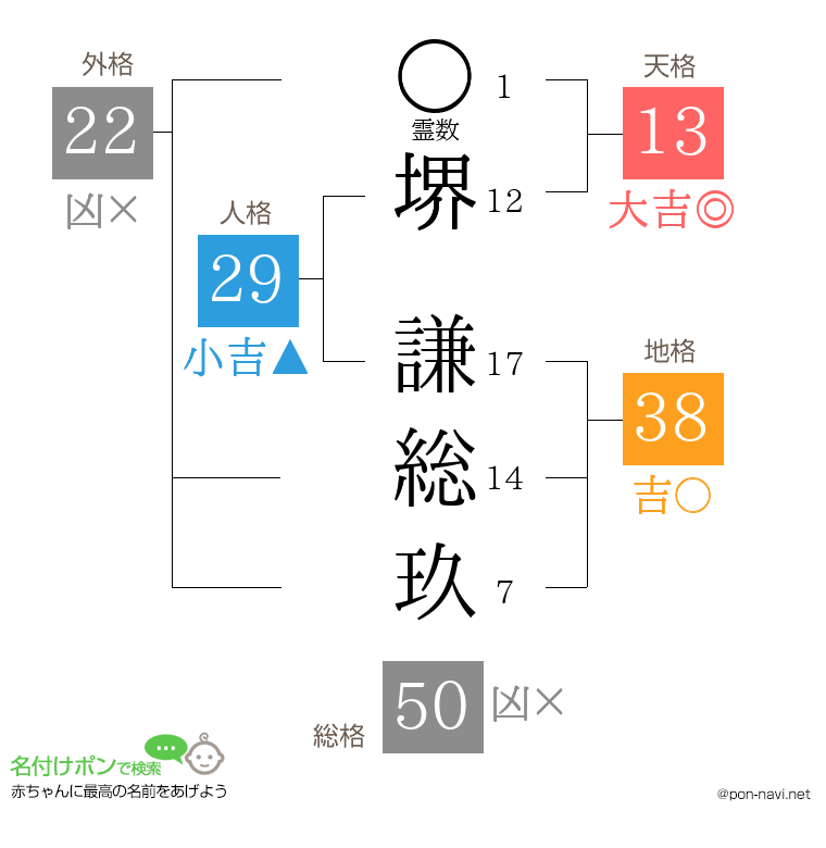 堺 謙総玖さんの姓名判断結果