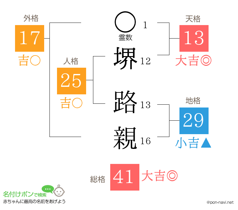堺 路親さんの姓名判断結果
