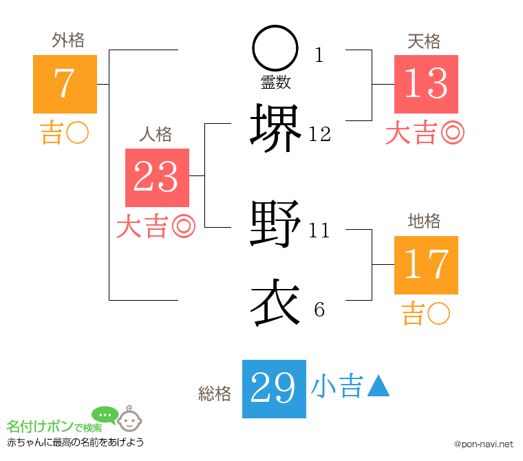 堺 野衣さんの姓名判断結果
