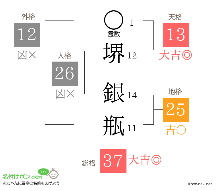 堺 銀瓶さんの姓名判断結果