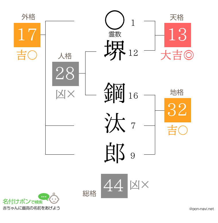 堺 鋼汰郎さんの姓名判断結果