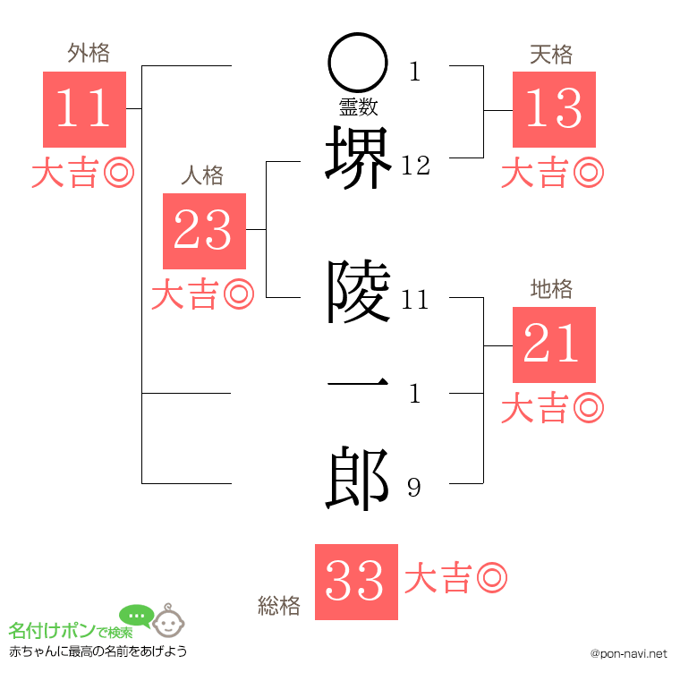 堺 陵一郎さんの姓名判断結果