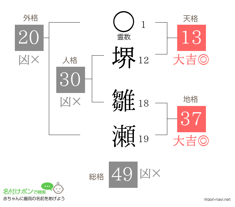 堺 雛瀬さんの姓名判断結果