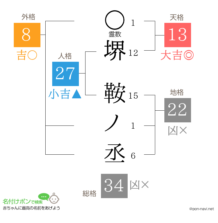 堺 鞍ノ丞さんの姓名判断結果
