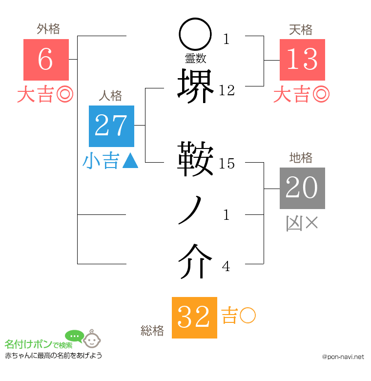 堺 鞍ノ介さんの姓名判断結果