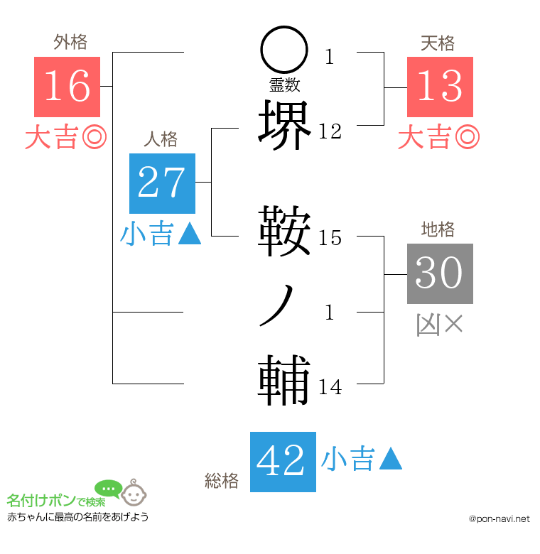 堺 鞍ノ輔さんの姓名判断結果