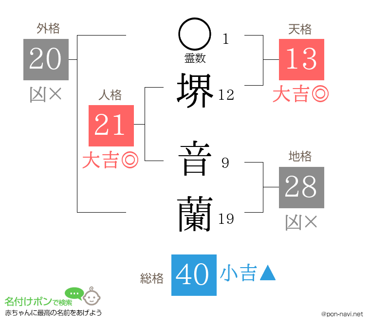 堺 音蘭さんの姓名判断結果