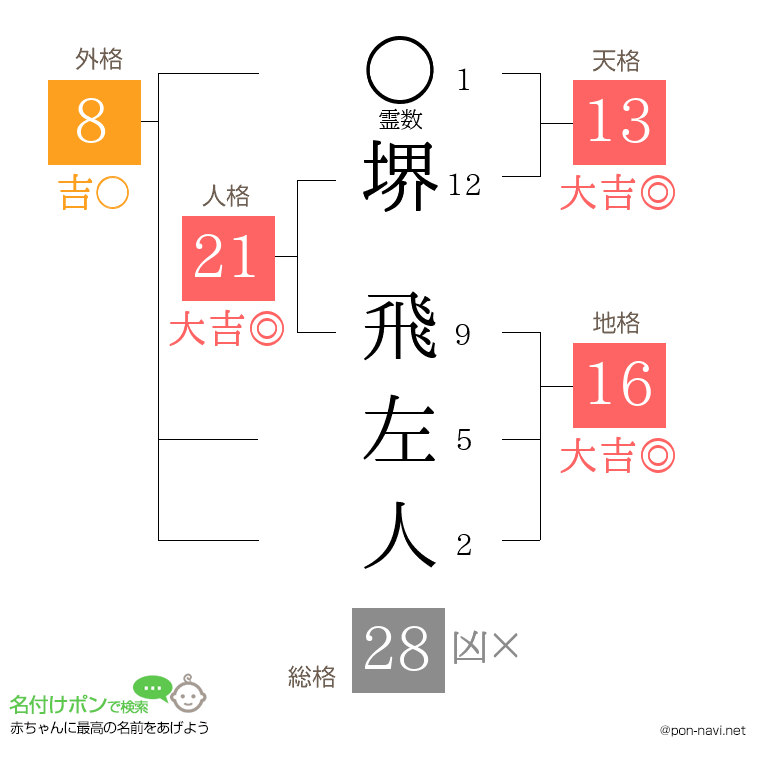 堺 飛左人さんの姓名判断結果