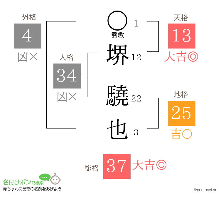 堺 驍也さんの姓名判断結果