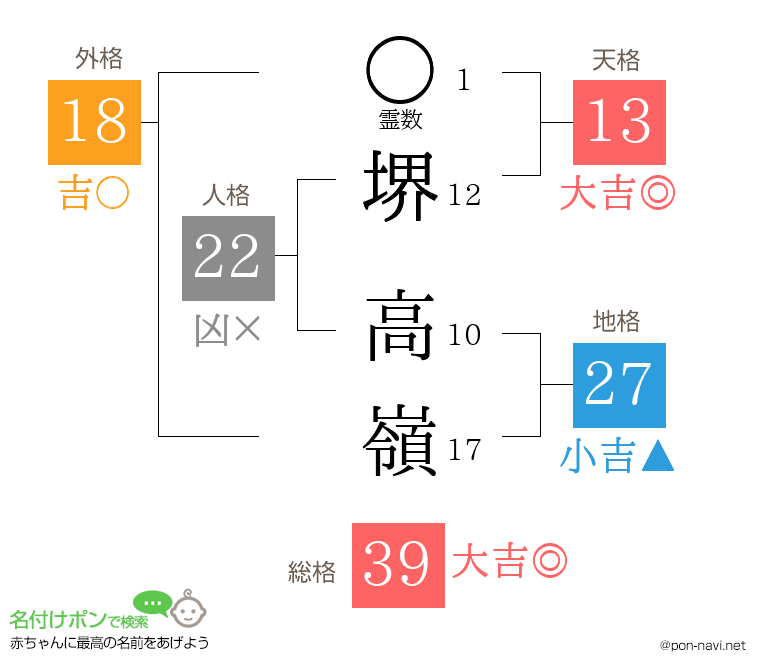 堺 高嶺さんの姓名判断結果