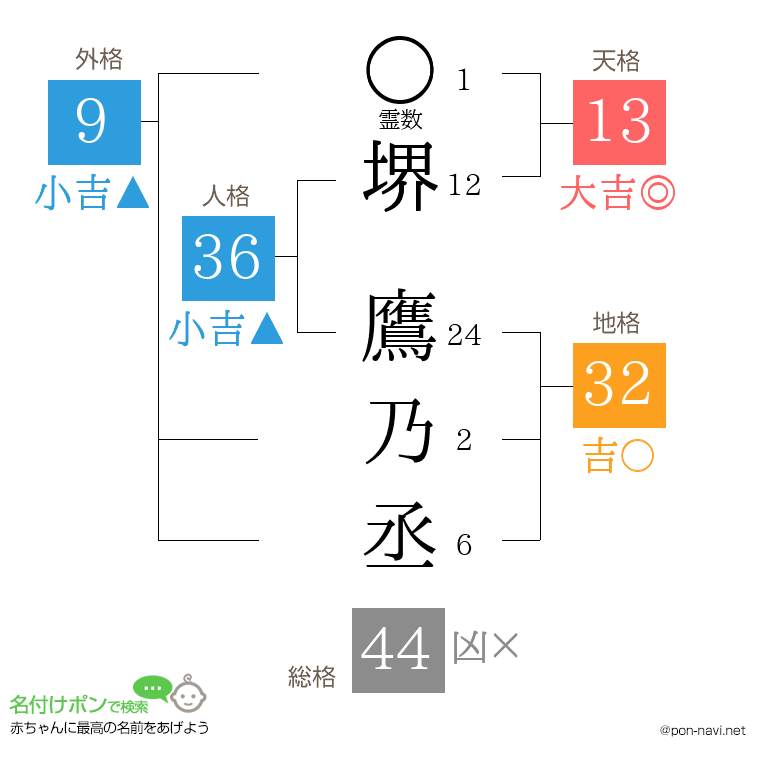 堺 鷹乃丞さんの姓名判断結果