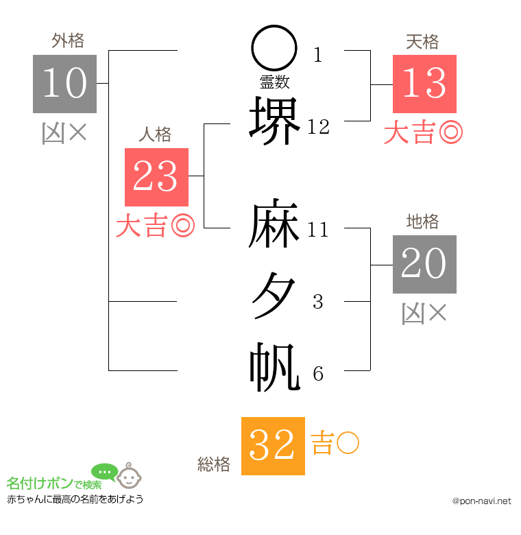 堺 麻夕帆さんの姓名判断結果
