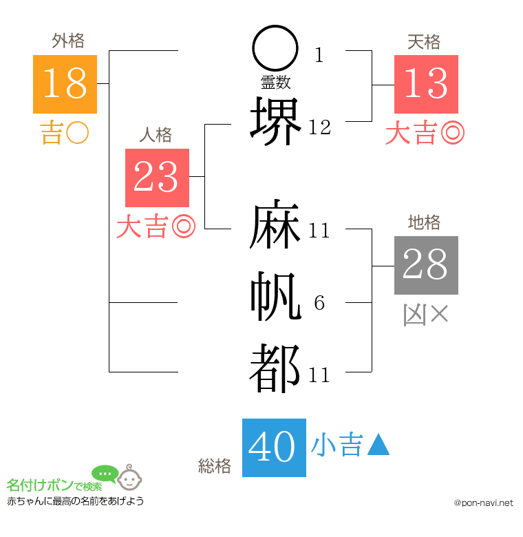堺 麻帆都さんの姓名判断結果