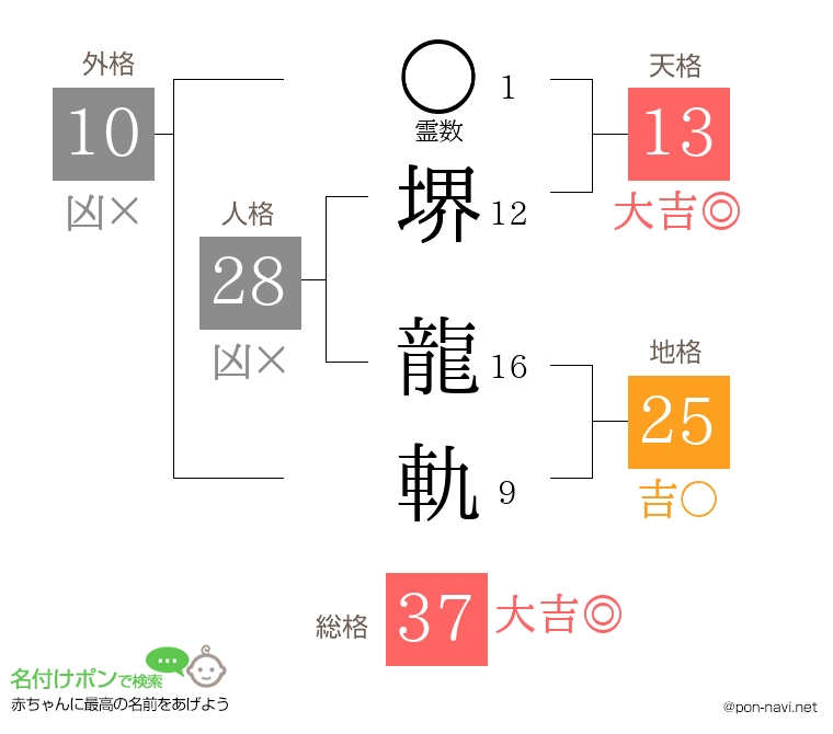 堺 龍軌さんの姓名判断結果