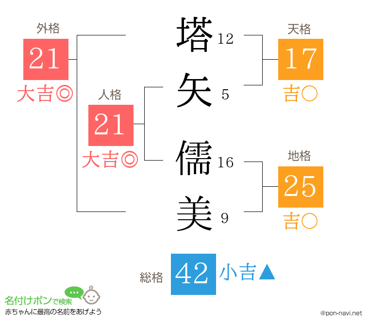 塔矢 儒美さんの姓名判断結果