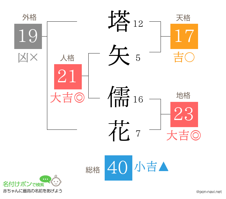 塔矢 儒花さんの姓名判断結果