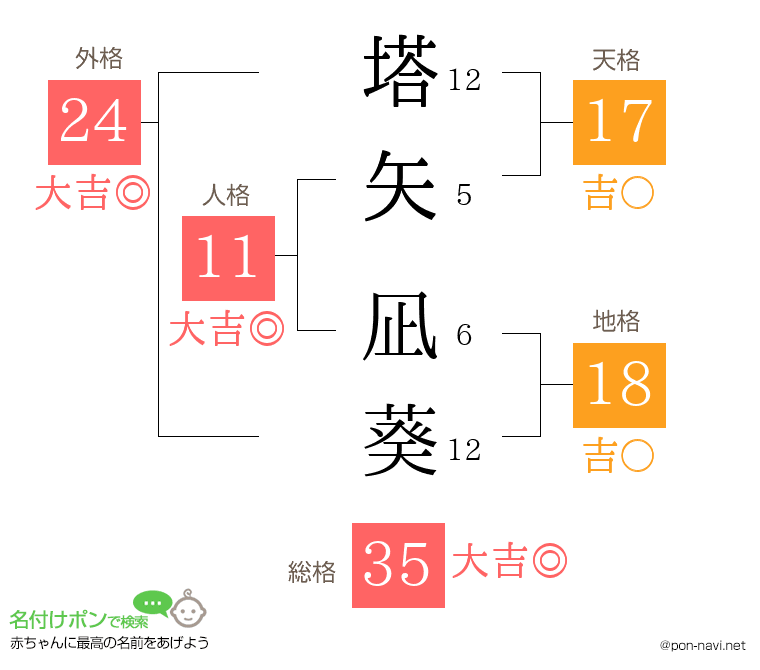 塔矢 凪葵さんの姓名判断結果