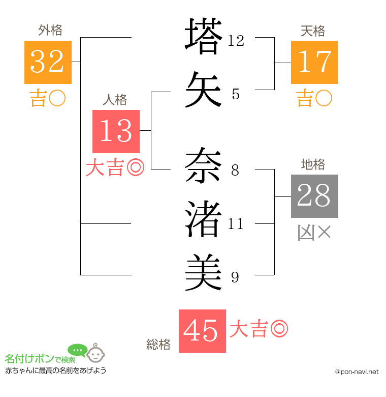 塔矢 奈渚美さんの姓名判断結果