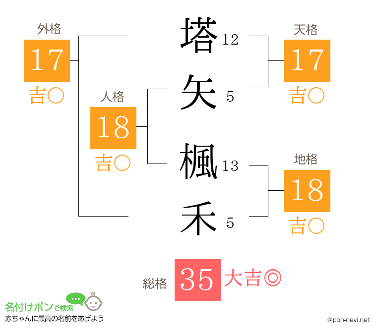 塔矢 楓禾さんの姓名判断結果