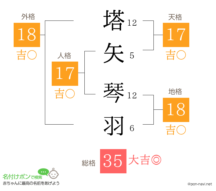 塔矢 琴羽さんの姓名判断結果