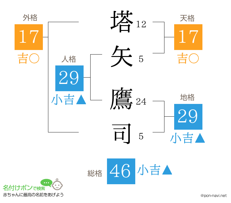 塔矢 鷹司さんの姓名判断結果