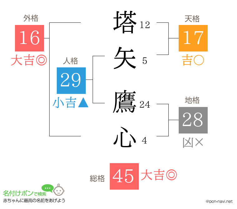 塔矢 鷹心さんの姓名判断結果