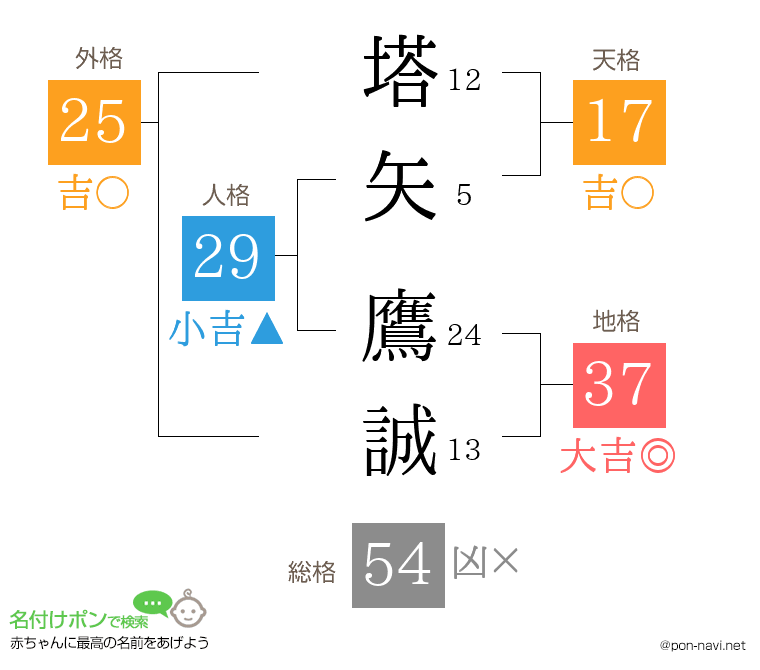 塔矢 鷹誠さんの姓名判断結果
