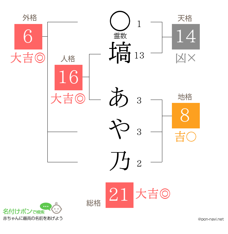 塙 あや乃さんの姓名判断結果