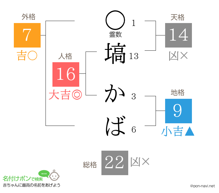 塙 かばさんの姓名判断結果