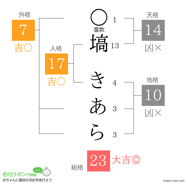 塙 きあらさんの姓名判断結果