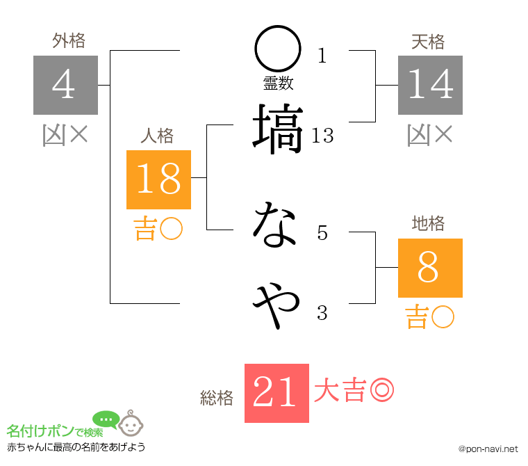 塙 なやさんの姓名判断結果