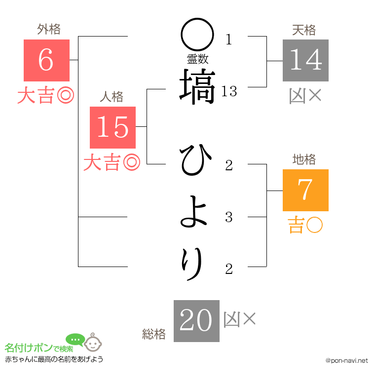 塙 ひよりさんの姓名判断結果