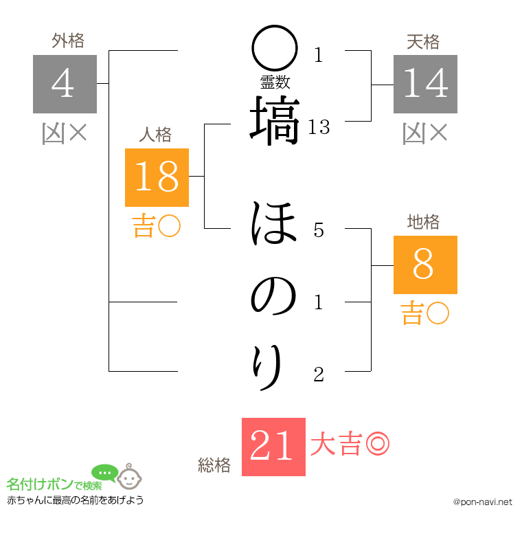 塙 ほのりさんの姓名判断結果