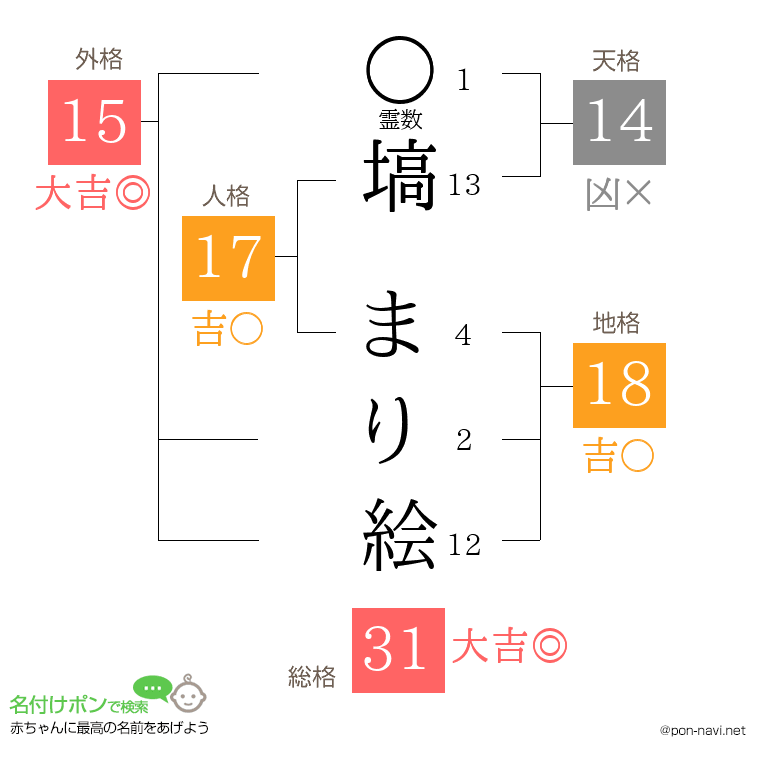 塙 まり絵さんの姓名判断結果