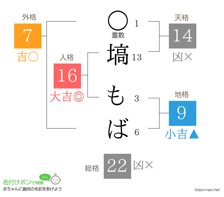 塙 もばさんの姓名判断結果