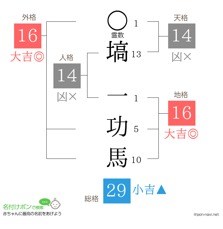 塙 一功馬さんの姓名判断結果