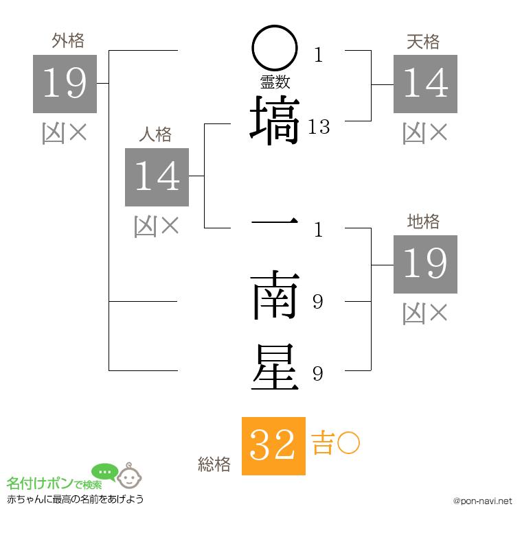 塙 一南星さんの姓名判断結果