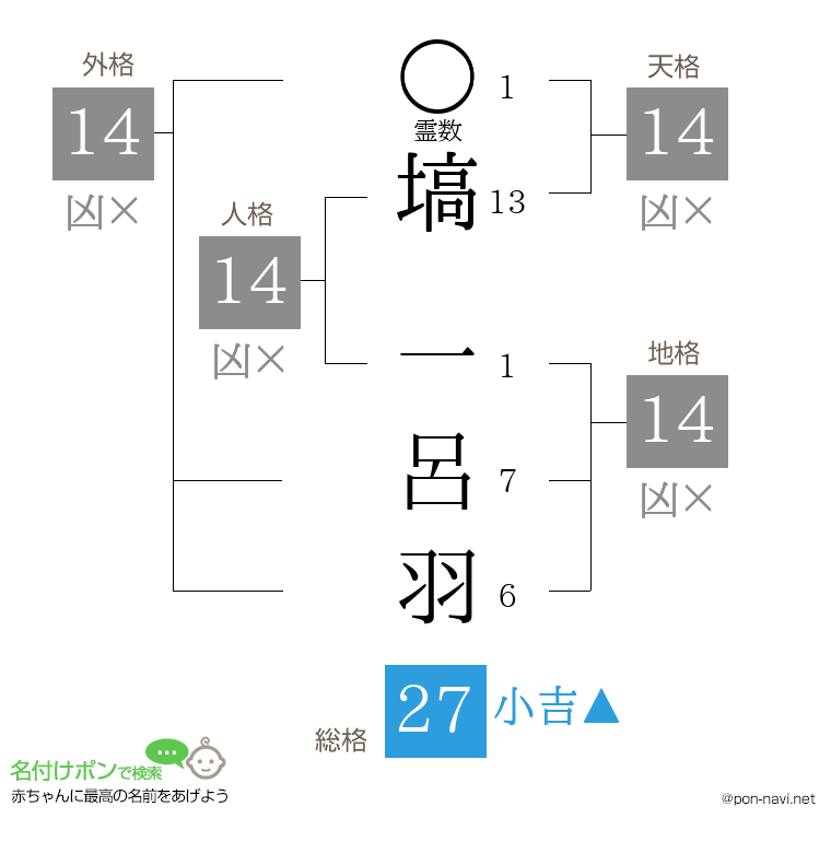 塙 一呂羽さんの姓名判断結果