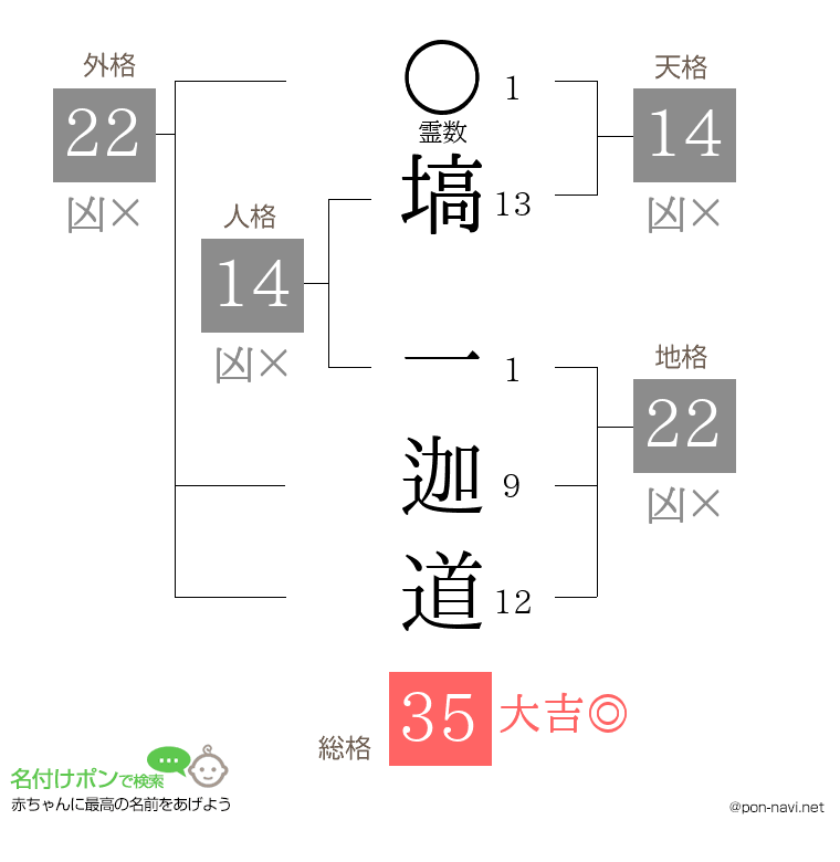 塙 一迦道さんの姓名判断結果