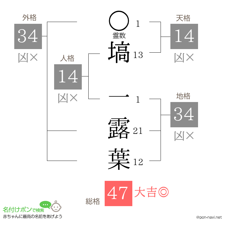 塙 一露葉さんの姓名判断結果